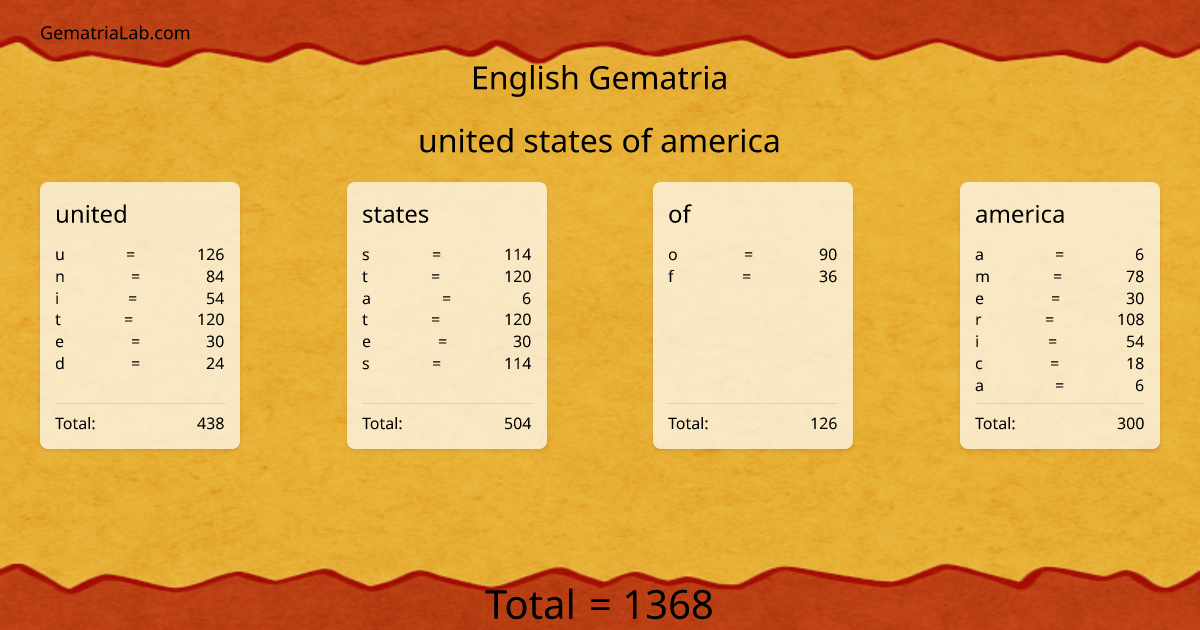united states of america in english Gematria